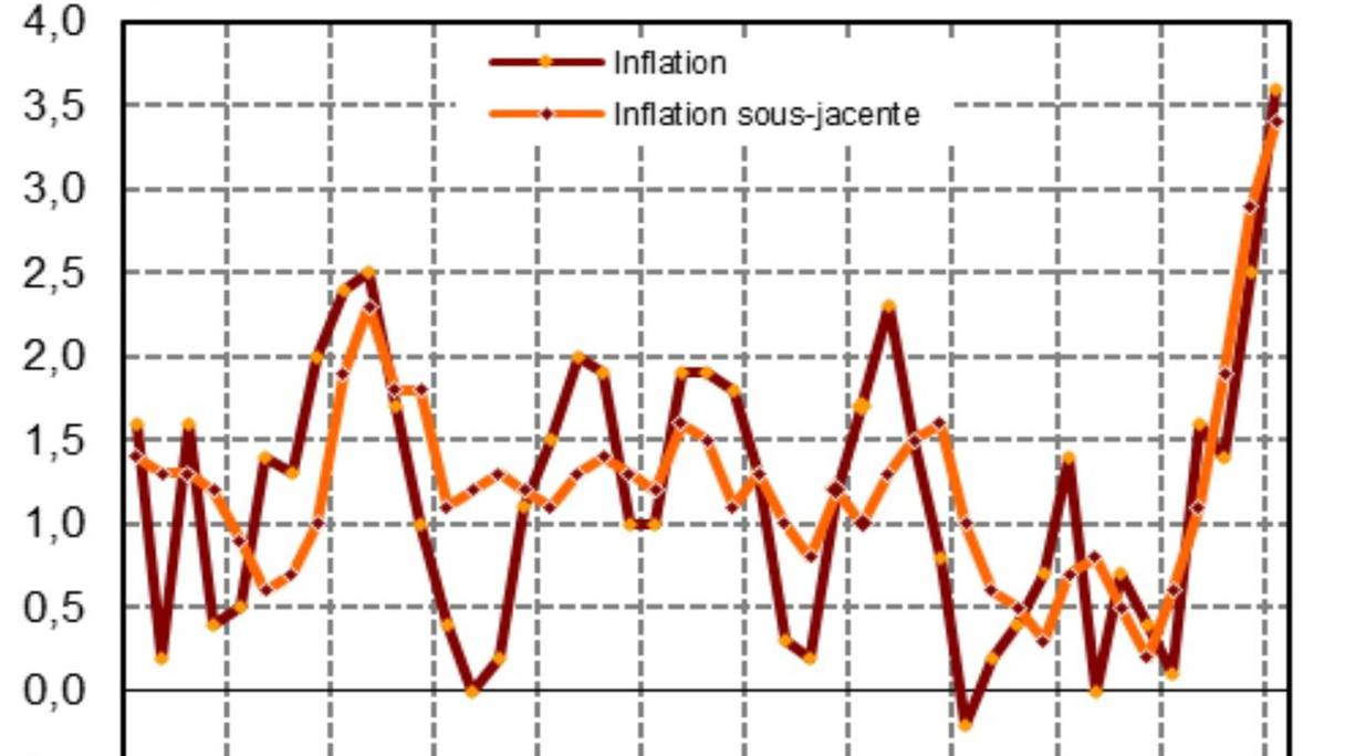Evolution de l'inflation et de l'inflation sous-jacente au Maroc sur les dix dernières années.
