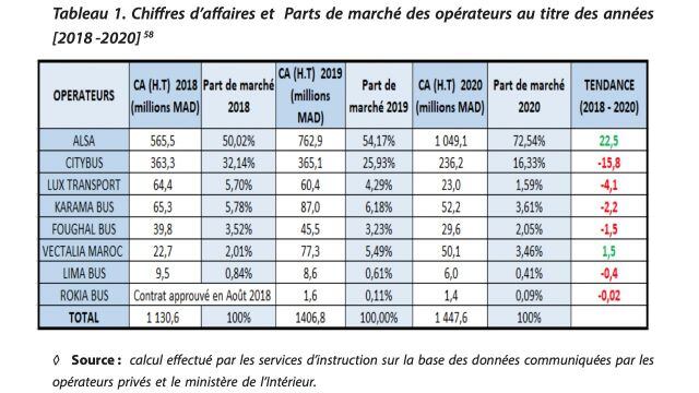 Transport urbain: le Conseil de la concurrence épingle la dominance d'Alsa  et de City Bus