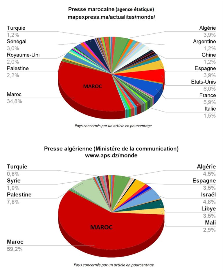 Comparaison des pays les plus traités par les agences MAP et APS.