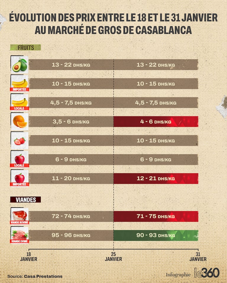 Evolution des prix des fruits et des viandes du 18 au 31 janvier.