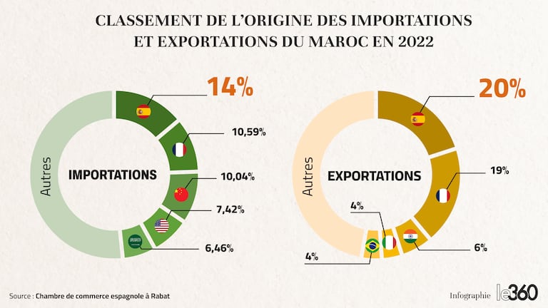 Les principaux partenaires commerciaux du Maroc en 2022.