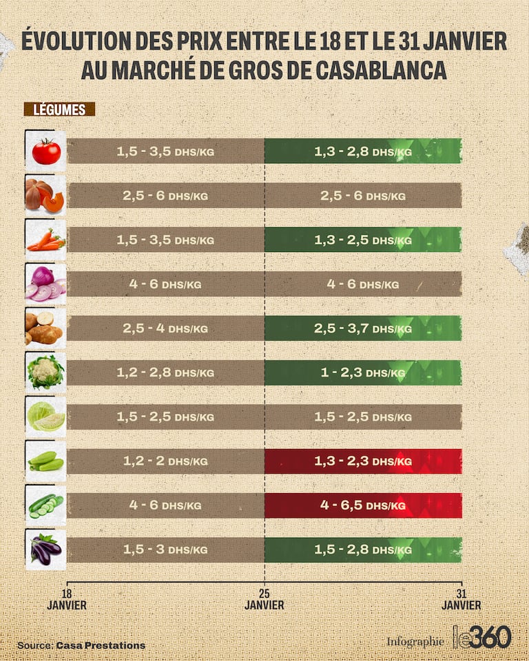 Evolution des prix des légumes entre le 18 et le 31 janvier.