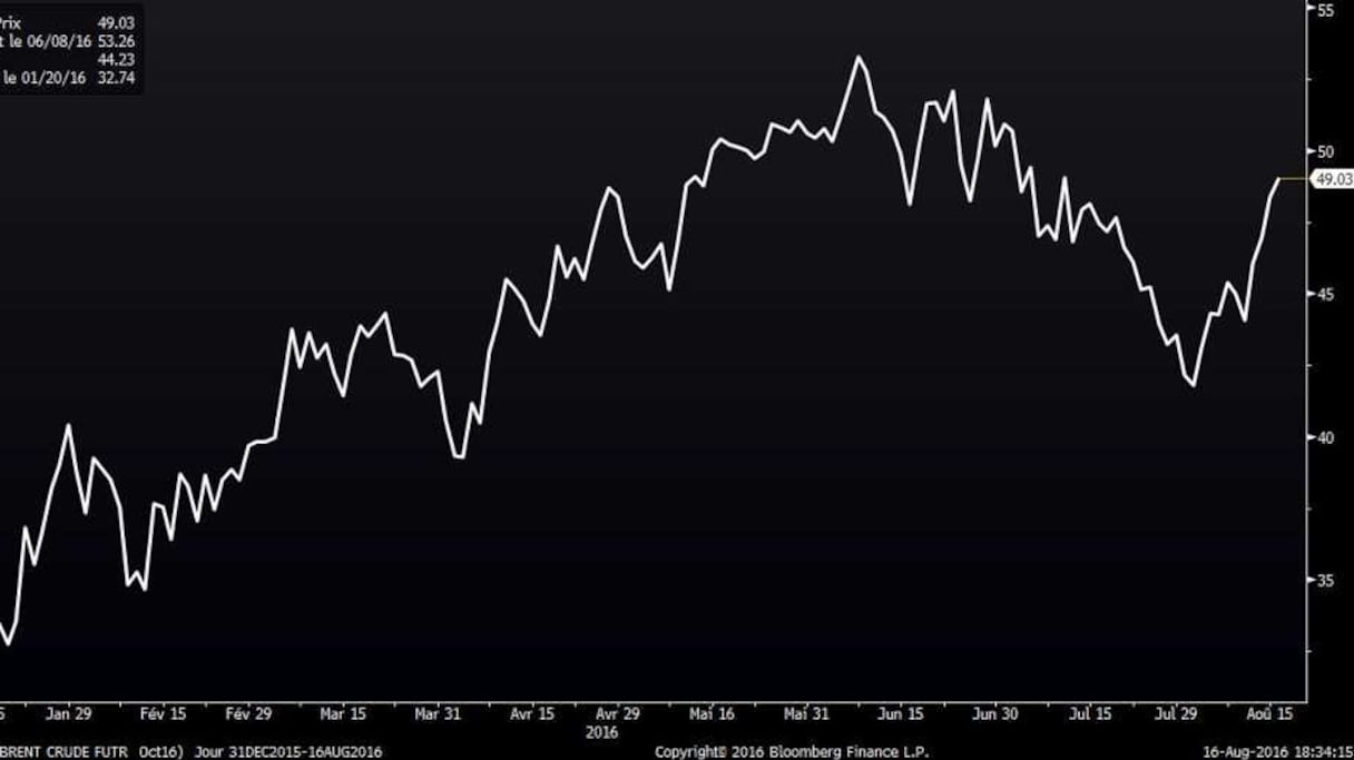 Les cours du pétrole évoluent en dents de scie depuis le début de la semaine.

