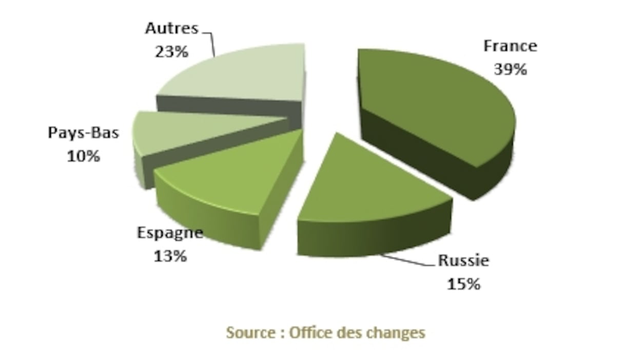 Destinations des exportations agroalimentaires marocaines.
