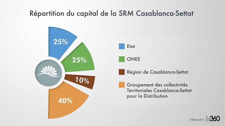 Répartition du capital de la SRM Casablanca-Settat.