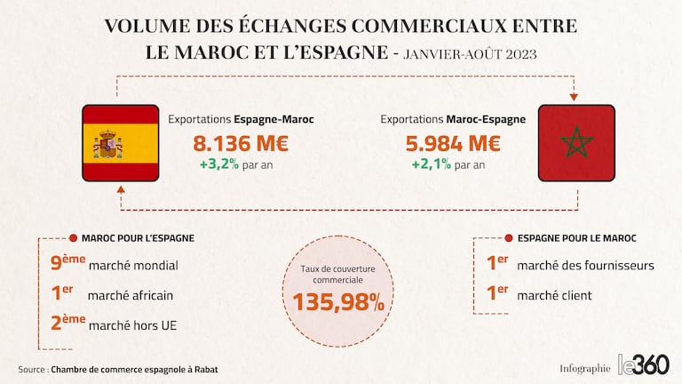 Volume des échanges commerciaux entre le Maroc et l'Espagne.