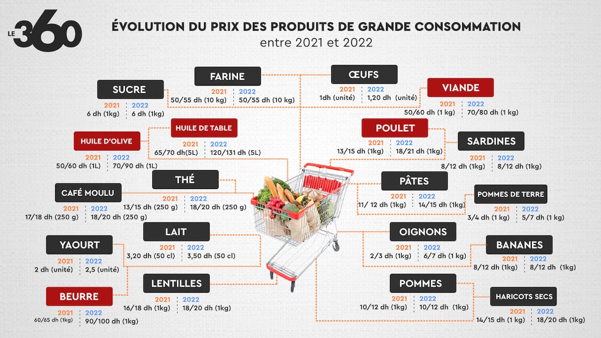 Evolution du prix des produits de grande consommation entre 2021 et 2022.
