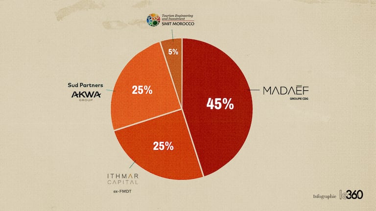Actionnariat de la Société d’aménagement et de promotion de la station de Taghazout. (W. Belfkih/Le360).