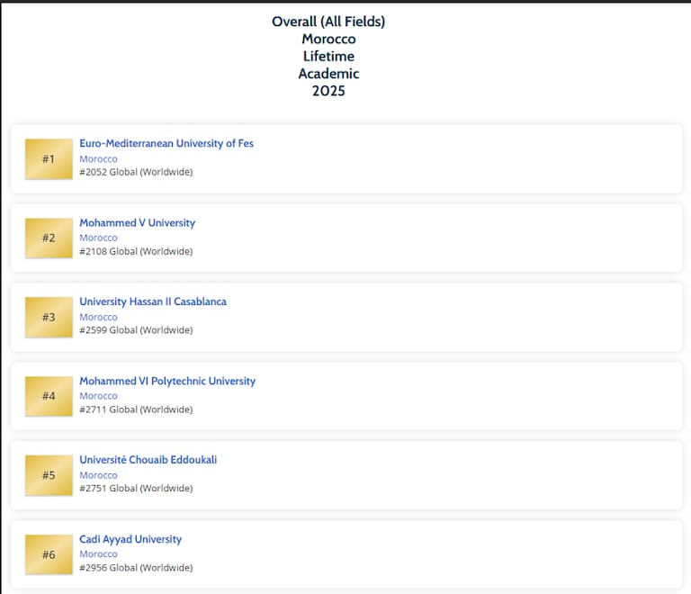 Le classement des universités marocaines tel qu'établi par International ScholarGPS.