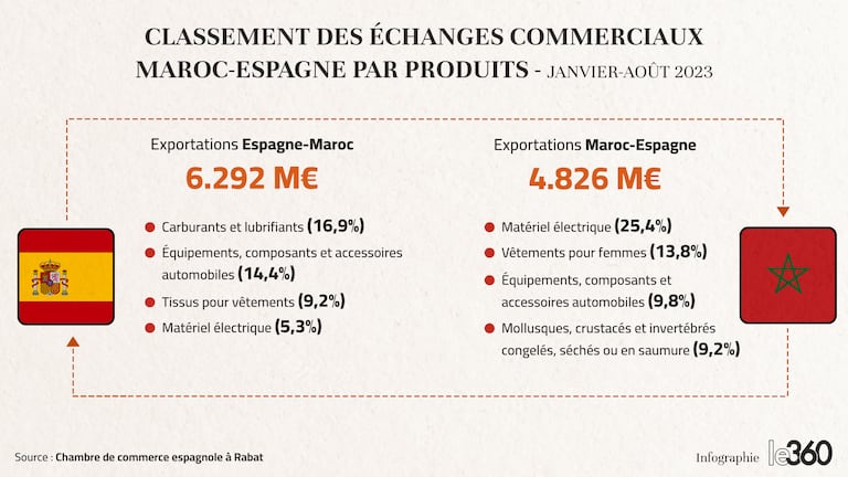 Nature des produits faisant l'objet de plus d'échanges entre le Maroc et l'Espagne.