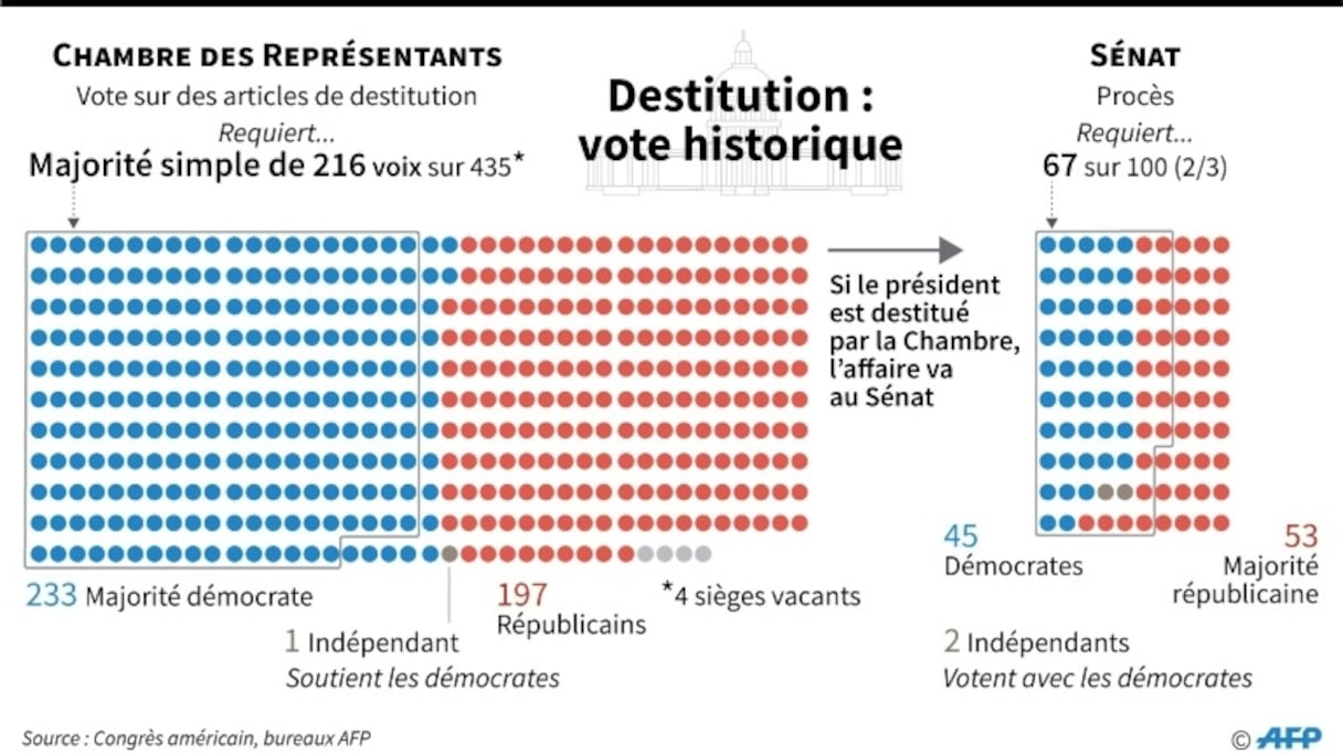 Le vote de la Chambre des représentants et du Sénat sur les chefs de mise en accusation de Trump.
