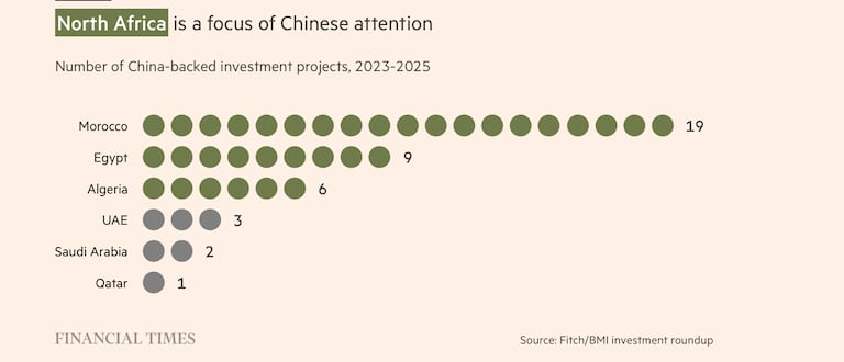 Un comparatif du nombre d'investissements chinois dans la région Mena. Source: Financial Times.