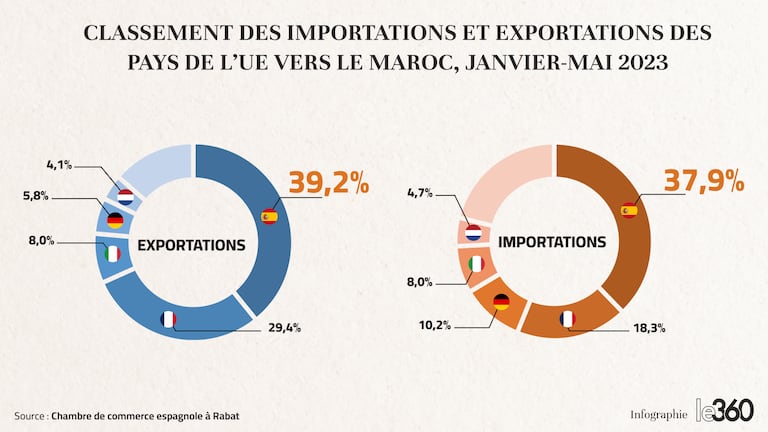 Evolution des principaux partenaires commerciaux du Maroc à mai 2023.