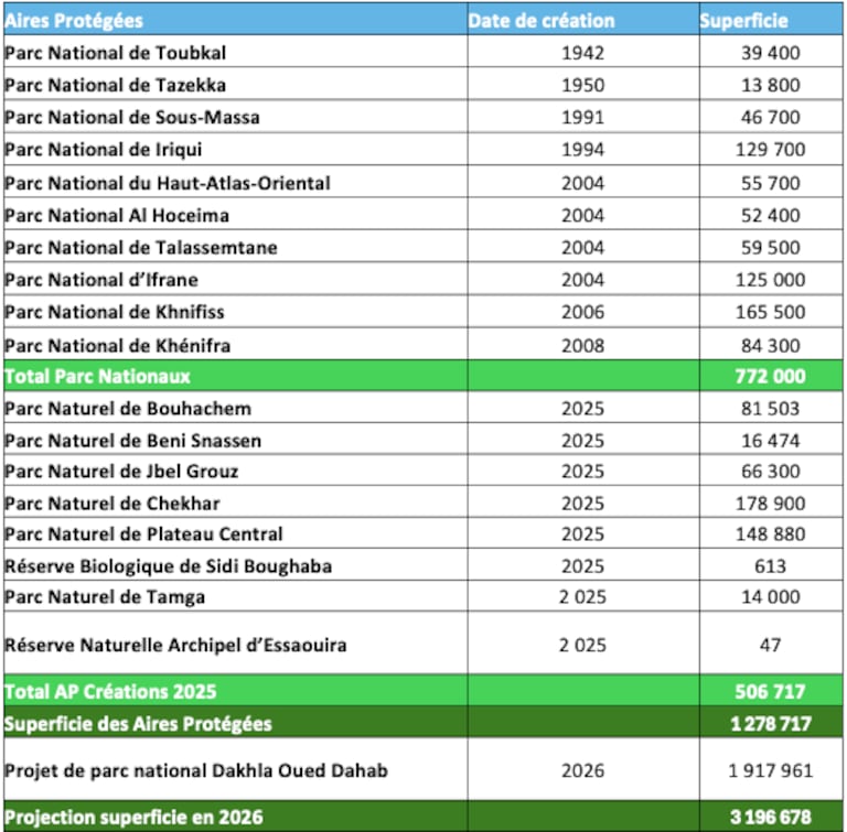 Les aires protégées au Maroc.
