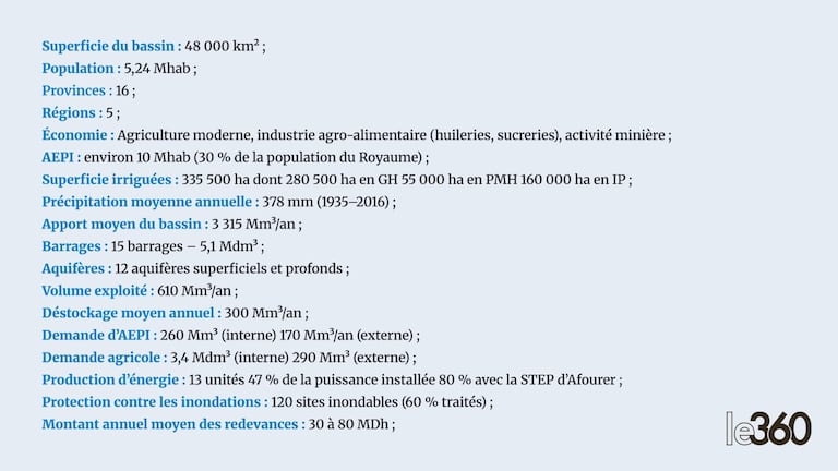 Le fleuve Oum Er-Rbia en chiffres.