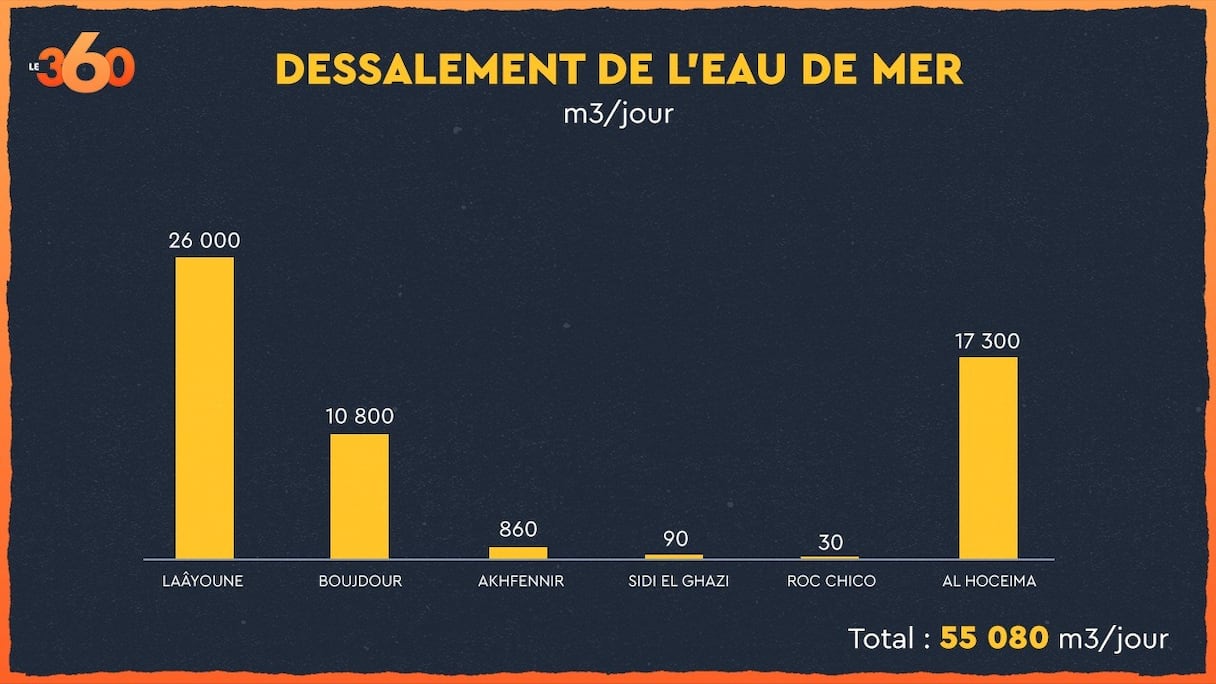 Production d'eau potable dessalée en m3 par jour au Maroc.
