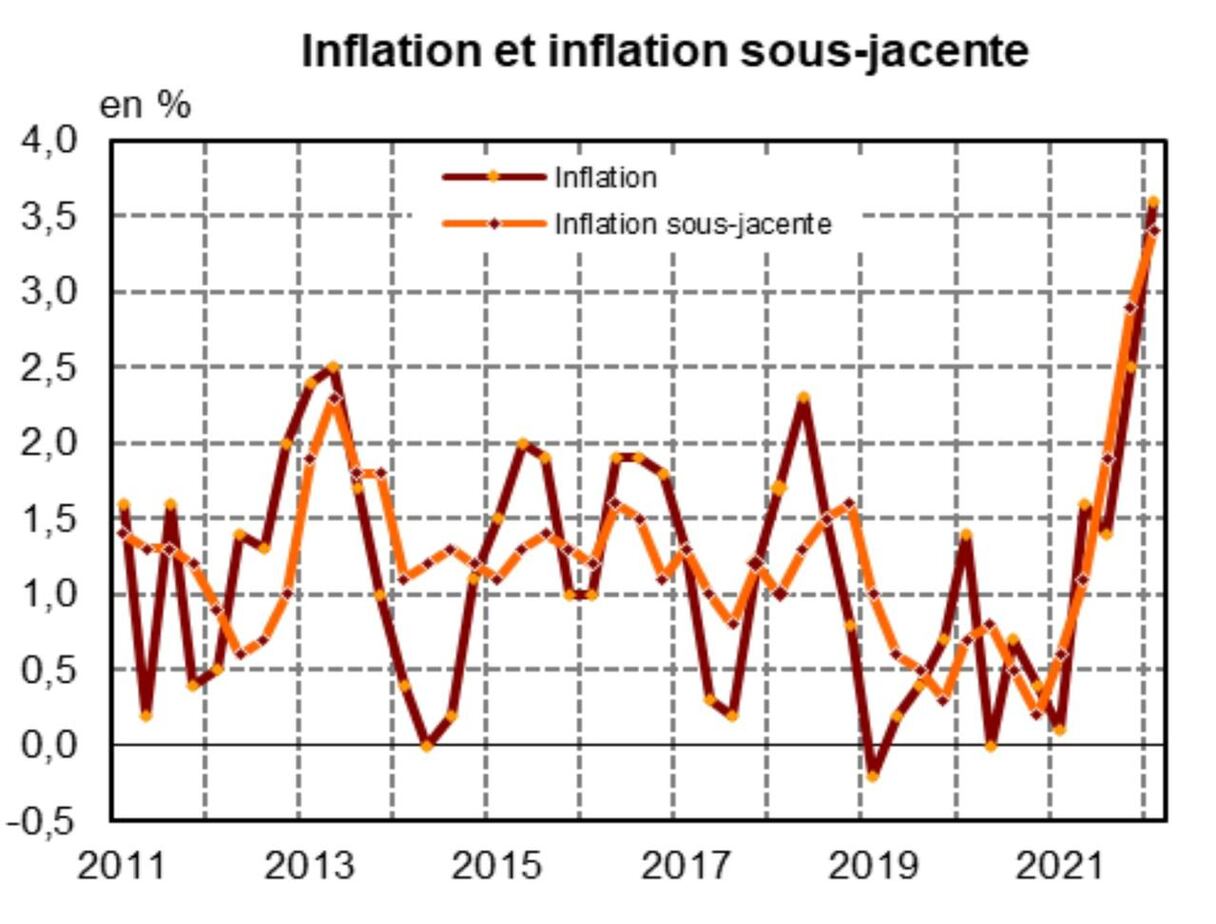 Evolution de l'inflation et de l'inflation sous-jacente au Maroc sur les dix dernières années.
