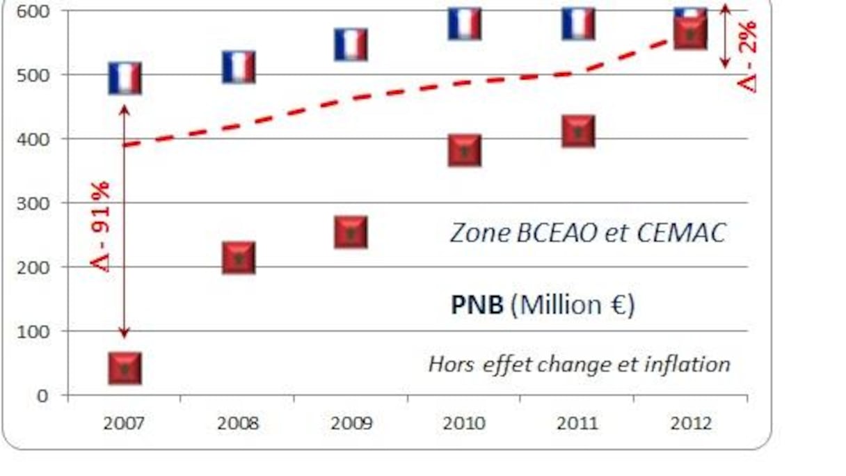 Les banques marocaines gagnent autant que les françaises
