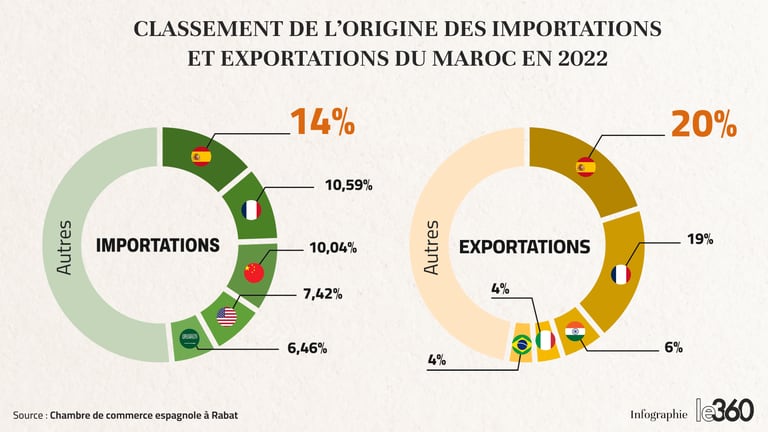 Les principaux partenaires commerciaux du Maroc en 2022.